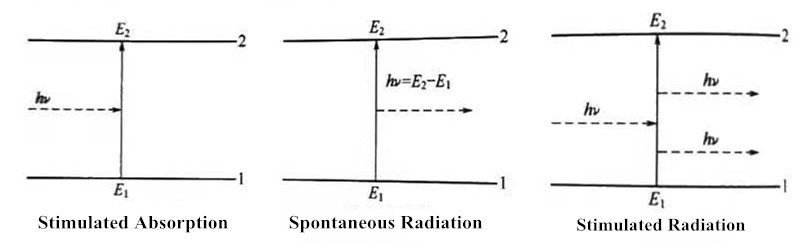 The Physical Characteristics of Laser 3 Stimulated absorption, spontaneous emission and stimulated emission