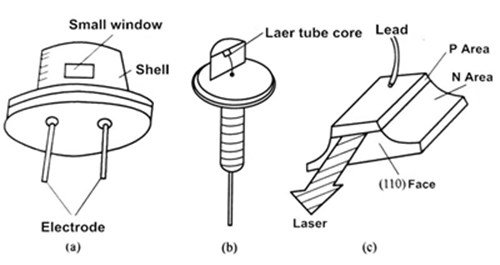 What is The Laser Resonator? 6 2.6 Typical structure of homojunction GaAs semiconductor laser