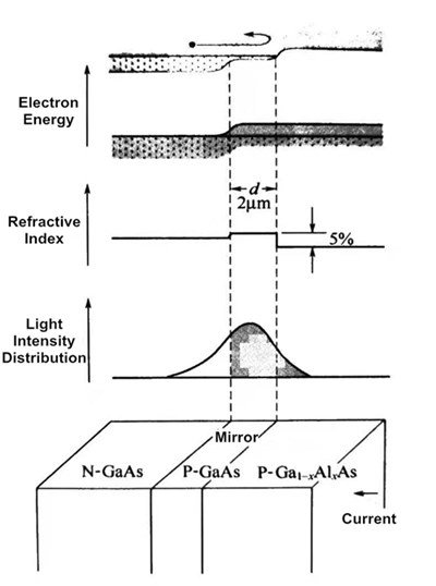 What is The Laser Resonator? 7 Energy band, refractive index and light intensity distribution of GaAs- P-Ga1-xAlxAs single heterojunction