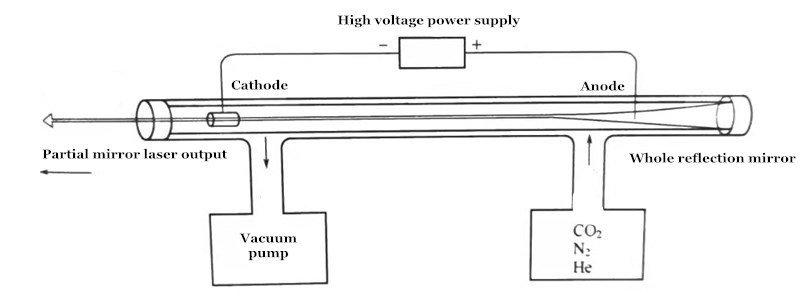 Common Knowledge About Laser Welding 2 CO2 레이저의 작동 원리 개략도