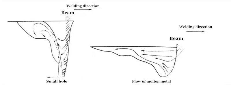 Common Knowledge About Laser Welding 3 작은 구멍과 용융 금속 흐름의 개략도