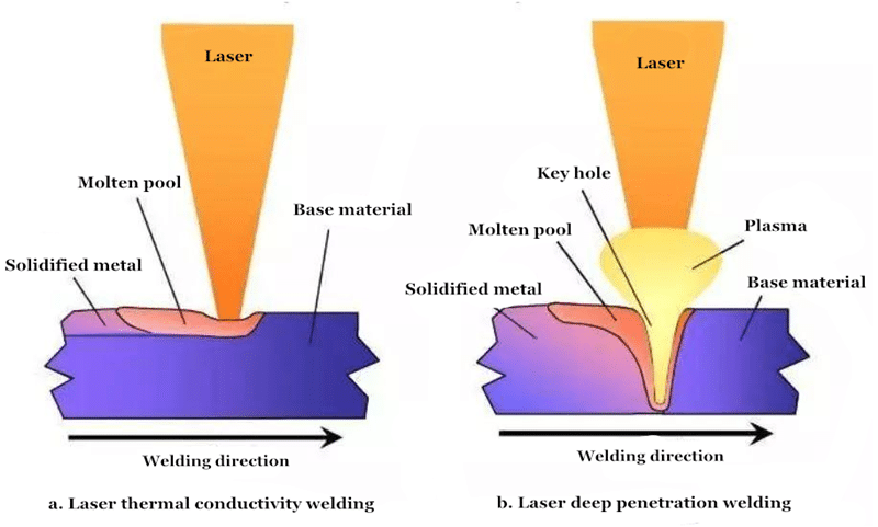 Common Knowledge About Laser Welding 5 레이저 열전도 용접과 심용입 용접의 비교
