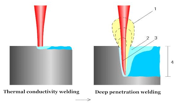 Common Knowledge About Laser Welding 6 출력 밀도가 다른 레이저 빔의 가열 현상