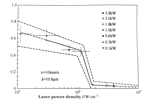 Common Knowledge About Laser Welding 7 빔에 대한 재료의 반사율은 레이저 출력 밀도에 따라 다릅니다.