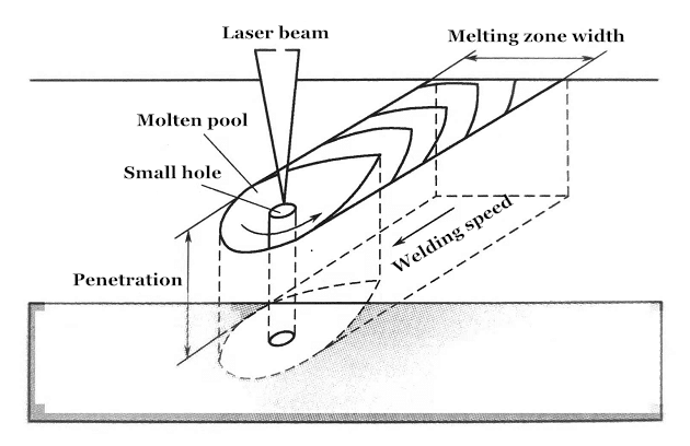 Common Knowledge About Laser Welding 8 레이저 깊은 용입 용접 에너지 전달의 작은 구멍 메커니즘의 개략도