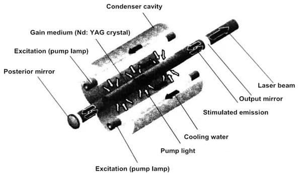 What is The Laser Resonator? 11 Cos'è il risonatore laser?