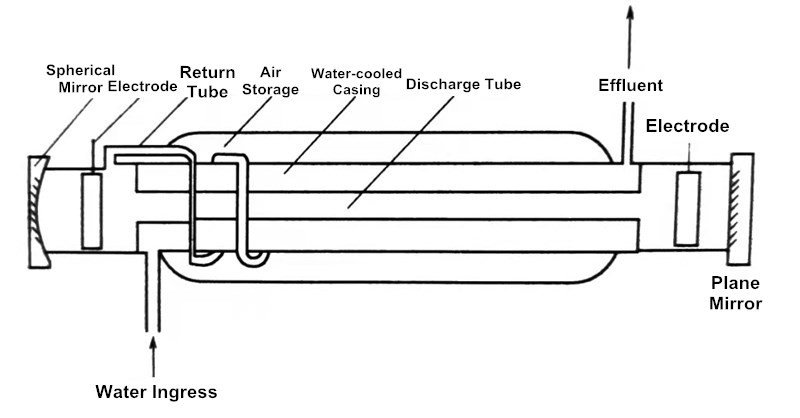 What is The Laser Resonator? 3 Schematic diagram of CO2laser structure