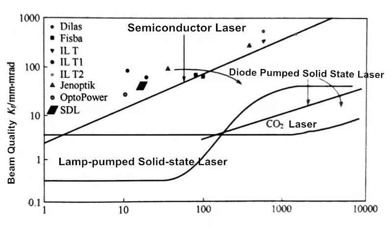 What is The Laser Resonator? 2 The development of manufacturing lasers with laser power and beam quality