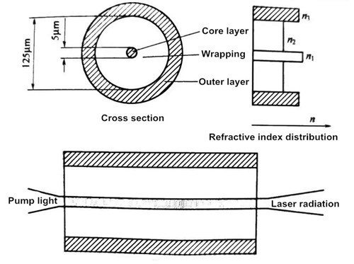 What is The Laser Resonator? 14 The geometry of a single-layer fiber laser source