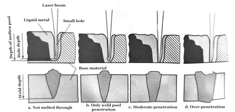 Common Knowledge About Laser Welding 11 레이저 용접 이음매의 4가지 침투 상태의 개략도