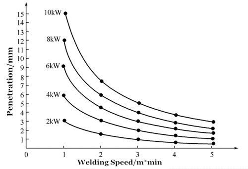 Learn The Truth About Laser Welding 15 Vliv rychlosti laserového svařování na průnik uhlíkové oceli