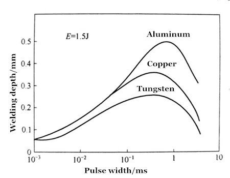 Learn The Truth About Laser Welding 6 Vliv šířky pulzu na penetraci