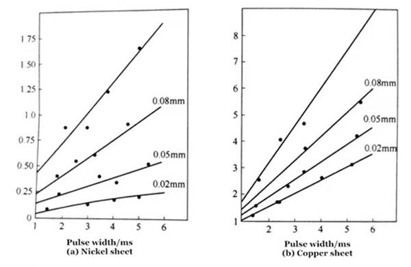 Learn The Truth About Laser Welding 7 Vztah mezi energií pulzu a šířkou pulzu při pulzním laserovém svařování materiálů o různých tloušťkách