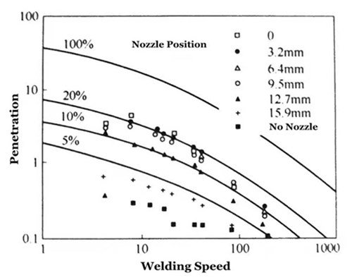 Learn The Truth About Laser Welding 20 Vztah mezi vzdáleností od trysky ke svařenci a průnikem svaru (P=1,7KW, ochrana Ar)