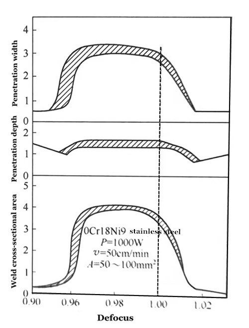 Learn The Truth About Laser Welding 17 Vliv množství rozostření na průnik svaru, šířku průvaru a plochu průřezu