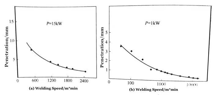 Learn The Truth About Laser Welding 13 Vliv rychlosti svařování na penetraci svaru nerezové oceli