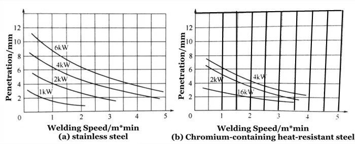 Learn The Truth About Laser Welding 14 Vliv rychlosti svařování na penetraci svaru při různém výkonu laseru